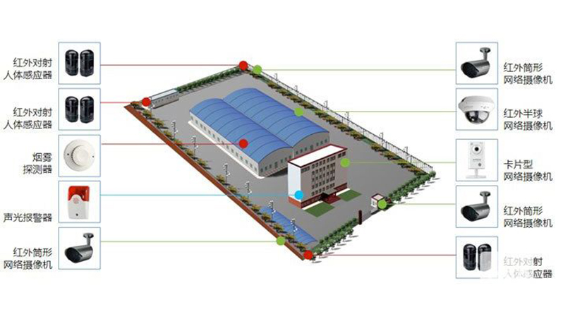 工厂安防解决方案