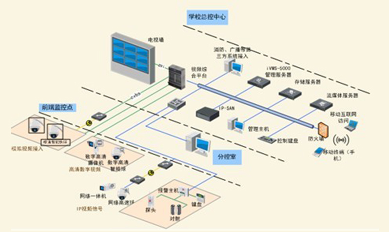 校园安防解决方案