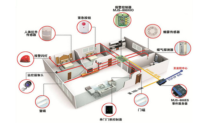 别墅安防解决方案